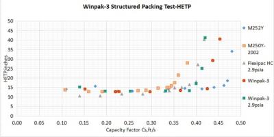 Технический тест производительности упаковки Winpak от FRI